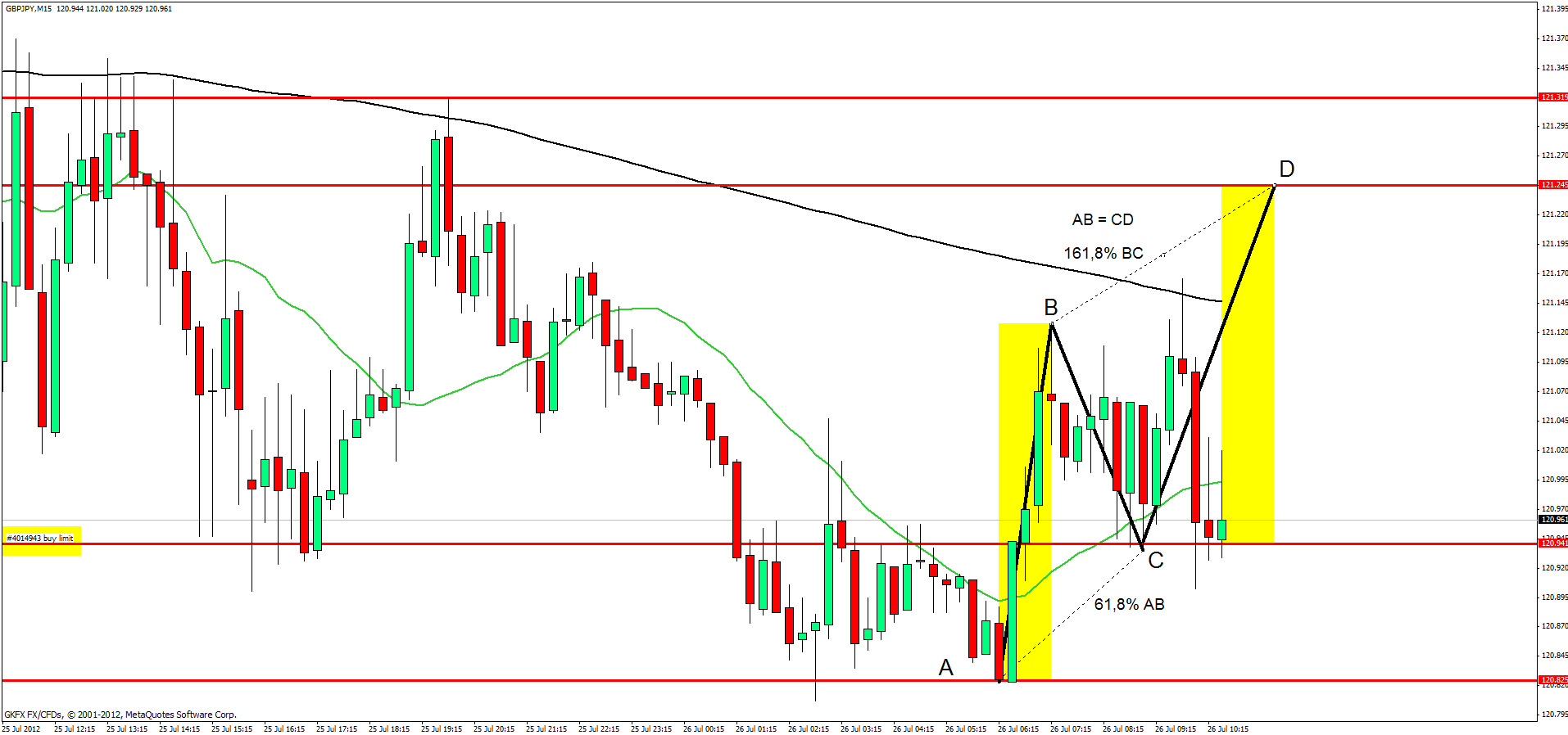 GBPJPY 15 m
