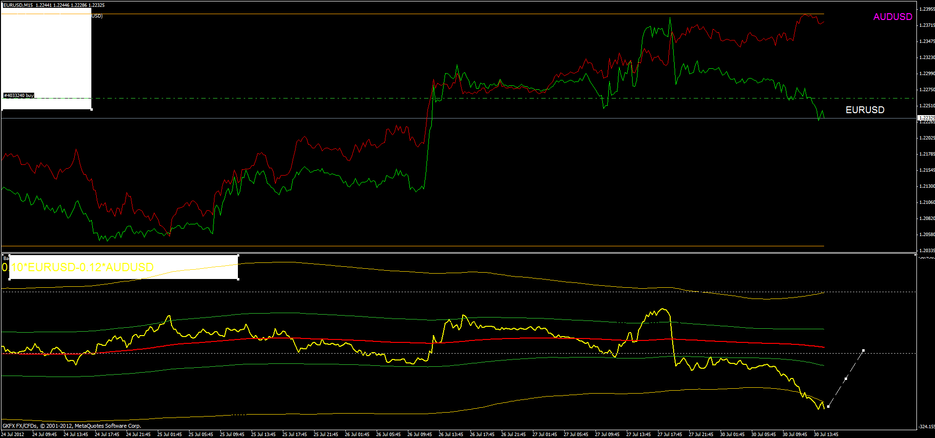 eurusd audusd m15