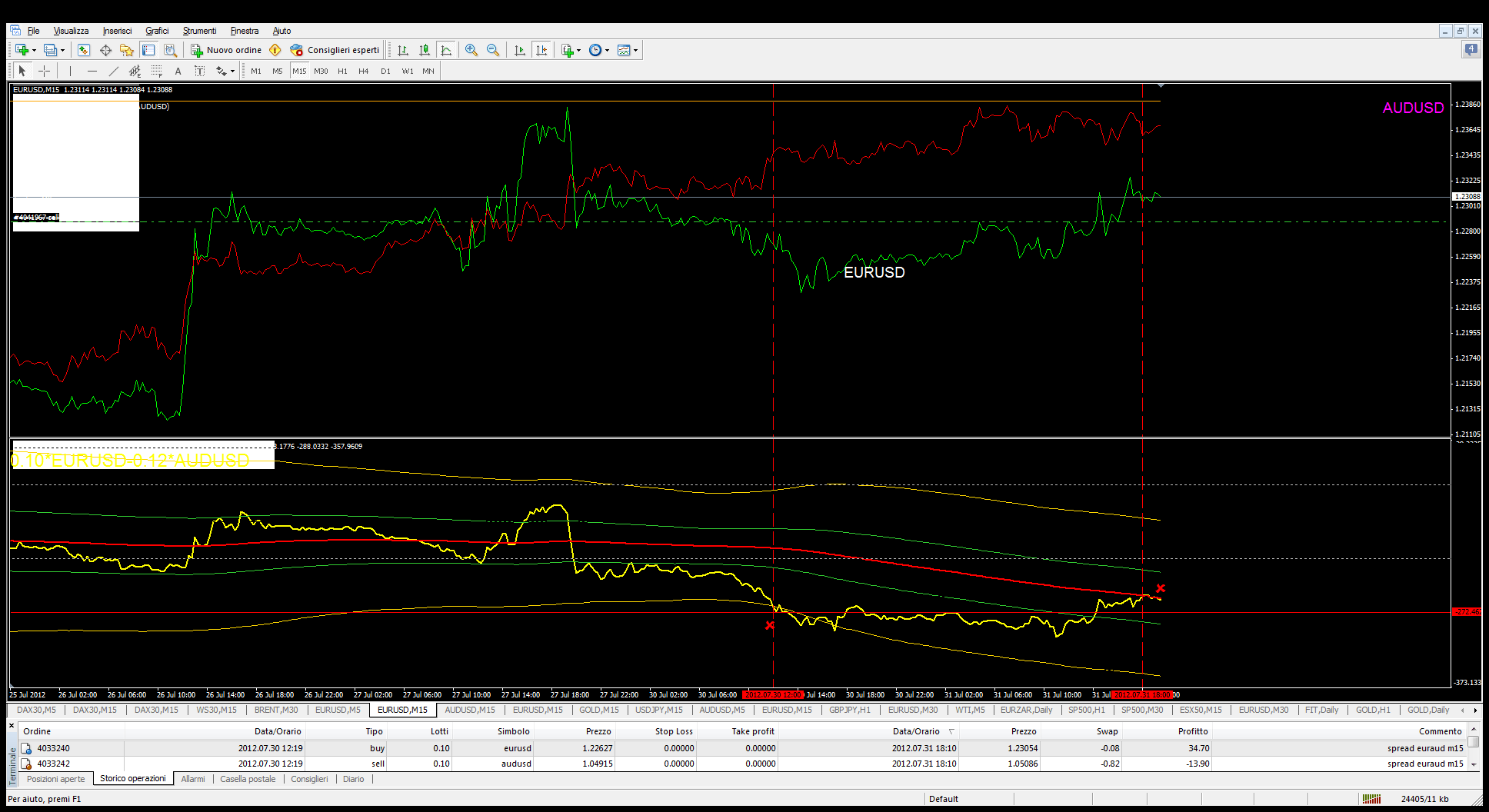 chiusura eurusd euraud