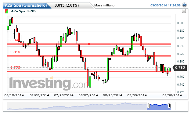 A2a forex