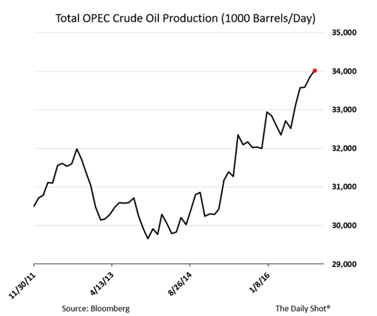 opec produzione