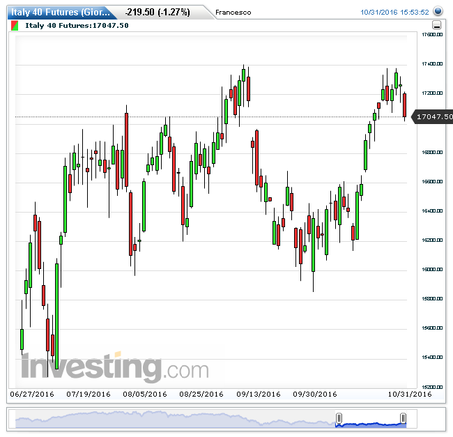 FTSE MIB, grafico su tf giornaliero
