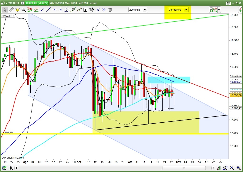 Dow Jones giornaliero