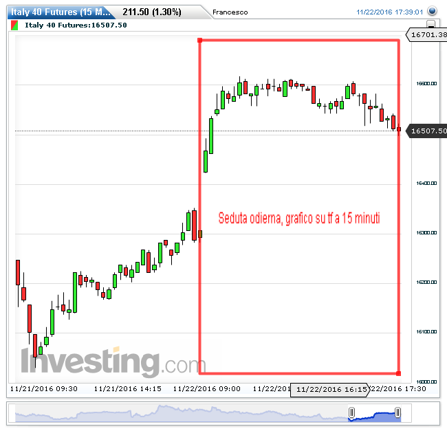 Future FTSE MIB, grafico su tf a 15 minuti