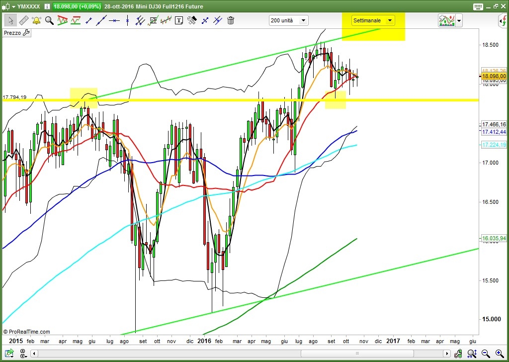 Dow Jones settimanale