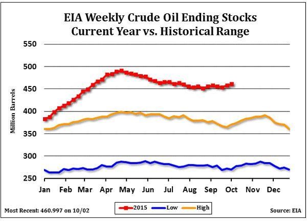 scorte settimanali crude oil EIA confronto a dati storici