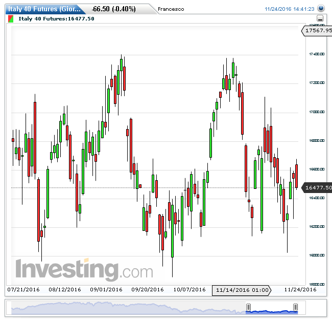 Future FTSE MIB, grafico su tf a 15 minuti