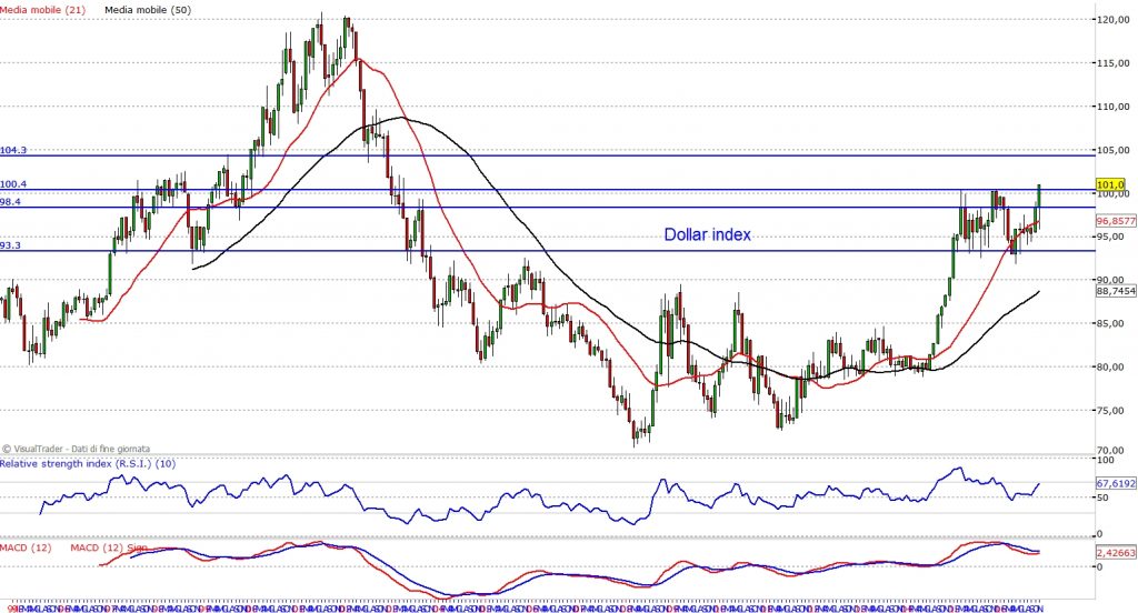 dollar index