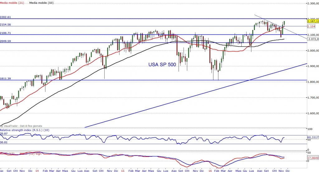 sp500