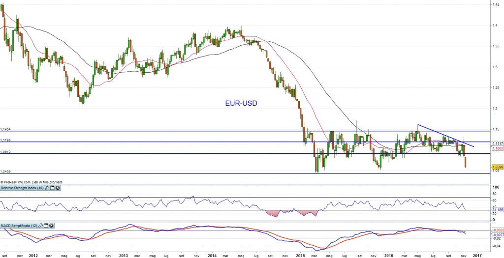 eur usd grafico