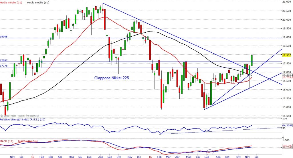 giappone nikkei