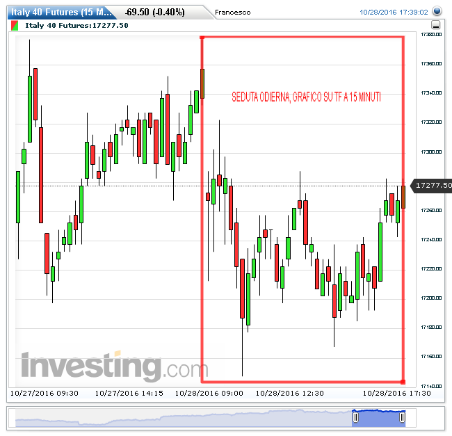 Future FTSE MIB, grafico su tf a 15 minuti