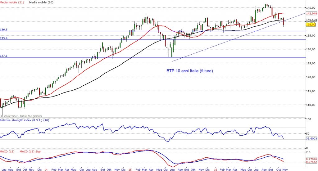 btp italia