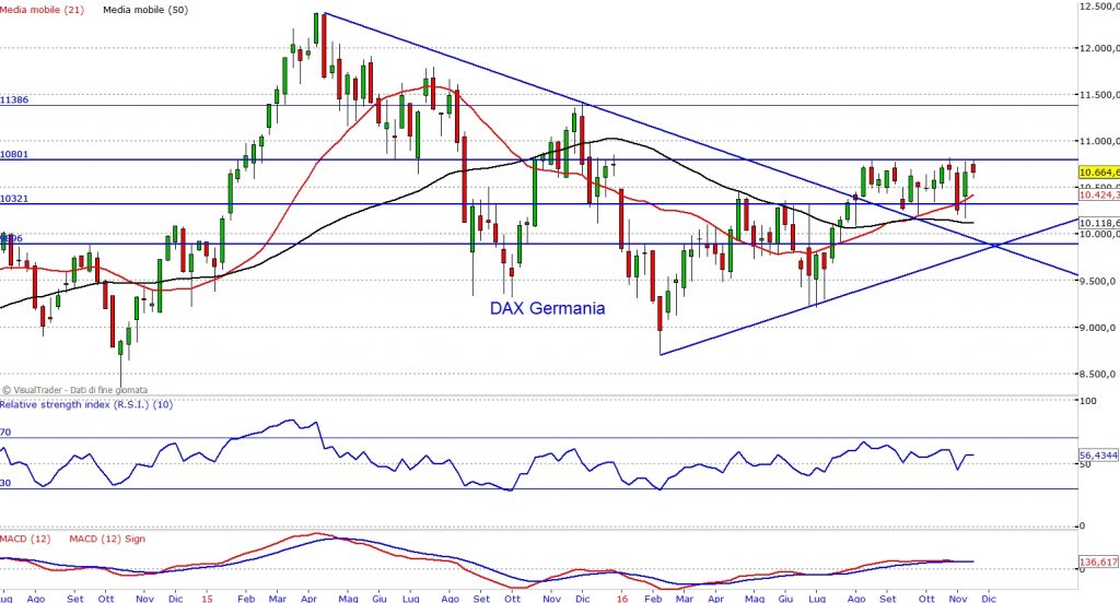 dax grafico